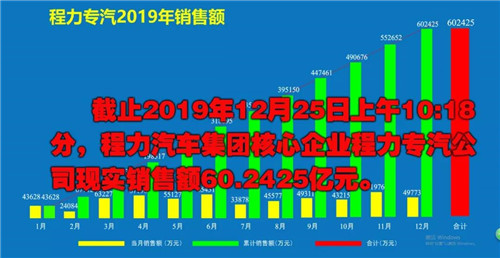 2019年程力汽車(chē)集團(tuán)核心企業(yè)程力專(zhuān)汽銷(xiāo)售額突破60億大關(guān)，年增長(zhǎng)率20%實(shí)現(xiàn)逆勢(shì)上揚(yáng)為四五發(fā)展規(guī)劃開(kāi)局奠定良好基礎(chǔ)